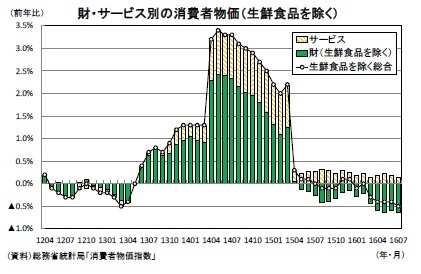 財・サービス別の消費者物価(生鮮食品を除く)