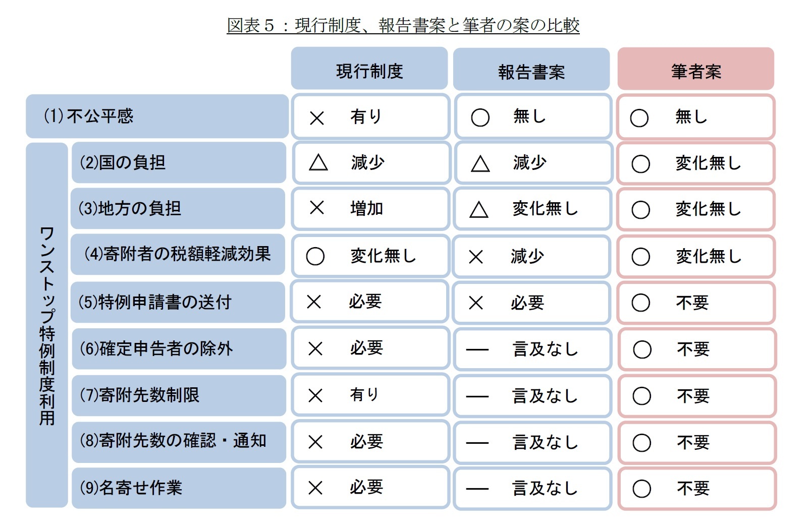 図表５：現行制度、報告書案と筆者の案の比較