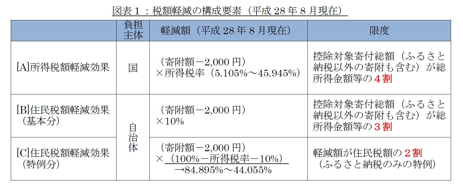 図表１：税額軽減の構成要素（平成28年8月現在）
