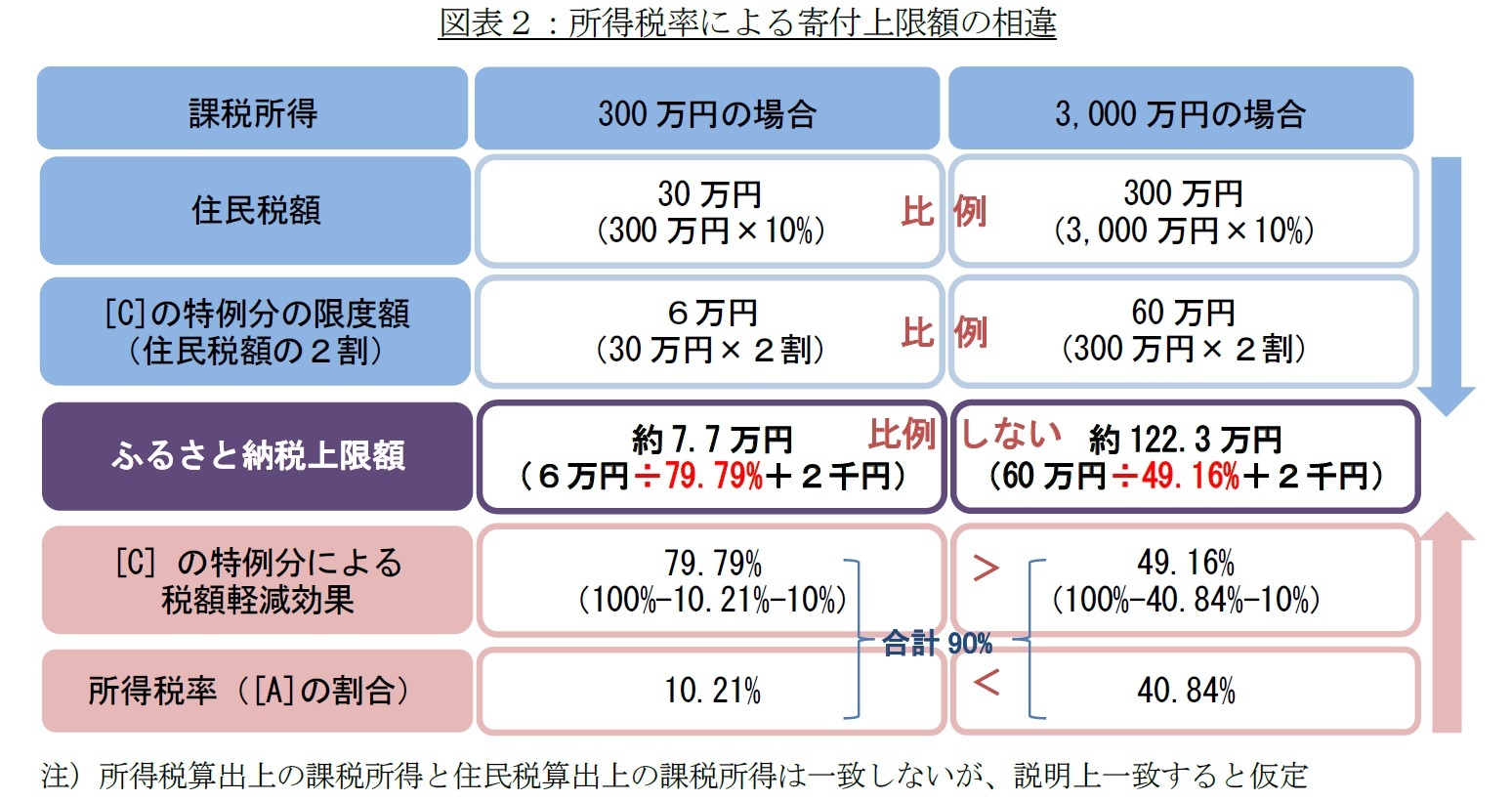 図表2:所得税率による寄付上限額の相違