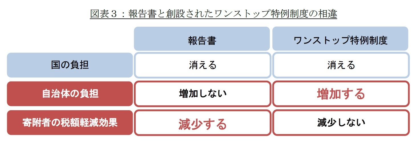 図表３：報告書と創設されたワンストップ特例制度の相違