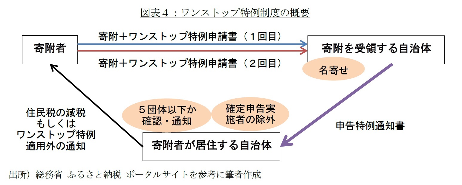 図表４：ワンストップ特例制度の概要