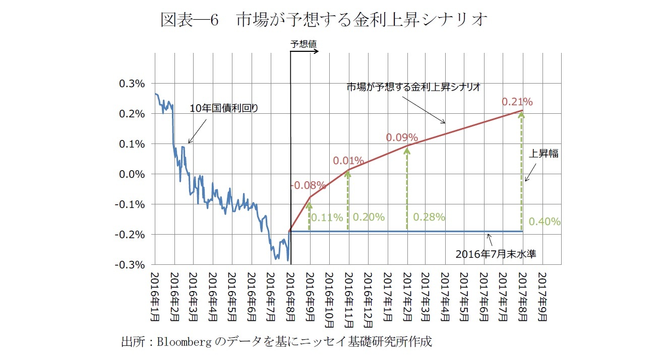 図表―6　市場が予想する金利上昇シナリオ
