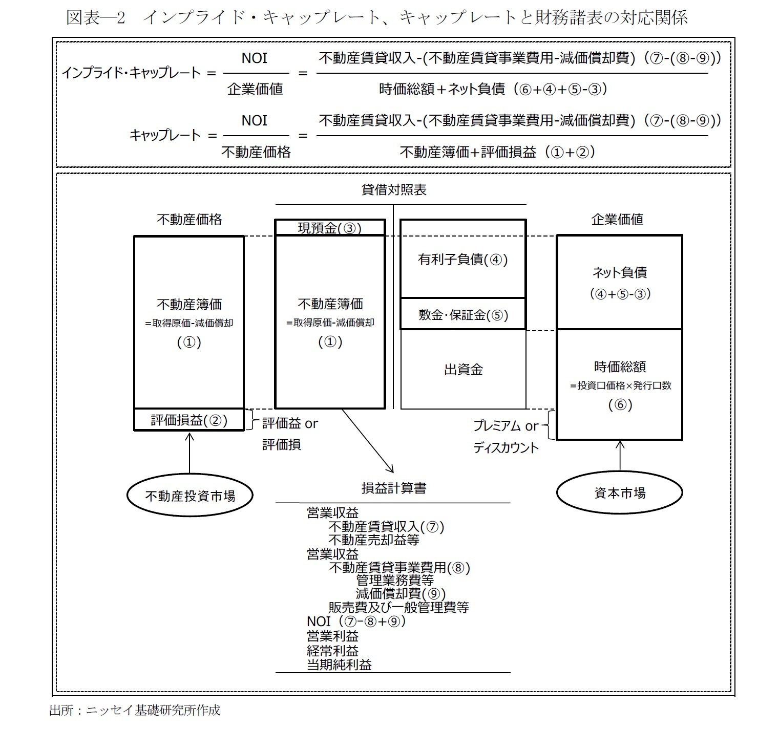 図表―2　インプライド・キャップレート、キャップレートと財務諸表の対応関係