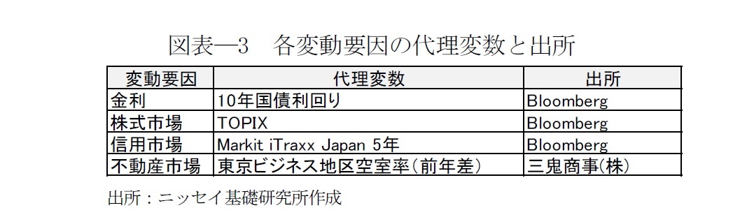 図表―3　各変動要因の代理変数と出所