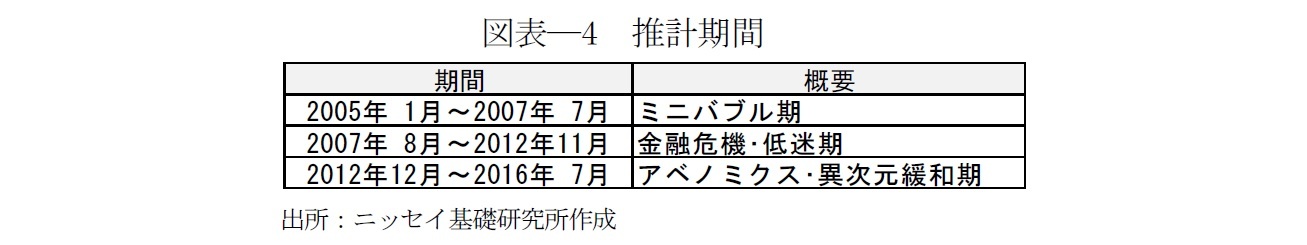図表―4　推計期間