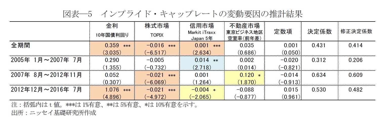 図表―5　インプライド・キャップレートの変動要因の推計結果