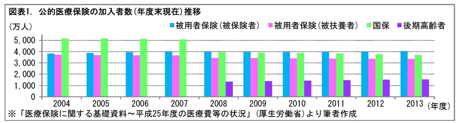 図表1. 公的医療保険の加入者数(年度末現在)推移