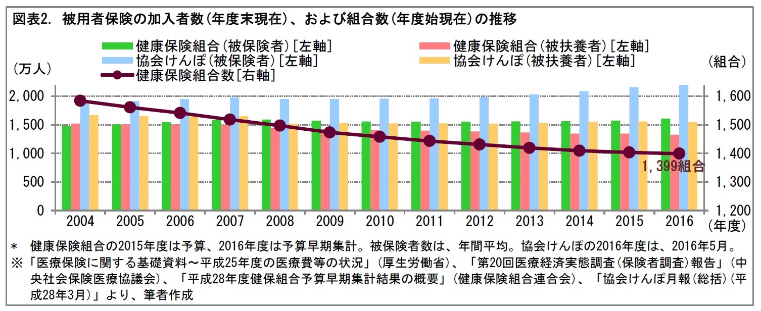 図表2. 被用者保険の加入者数(年度末現在)、および組合数(年度始現在)の推移