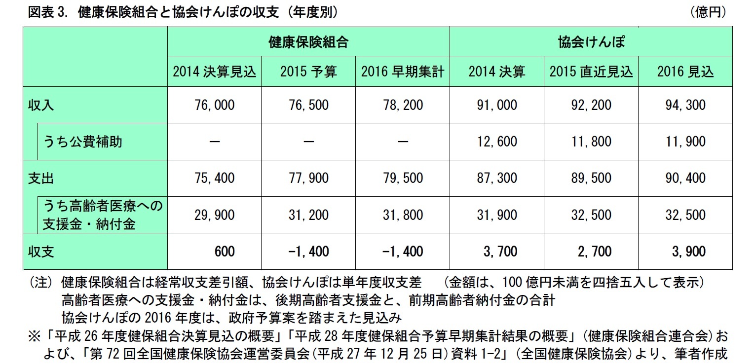 図表3. 健康保険組合と協会けんぽの収支 (年度別)