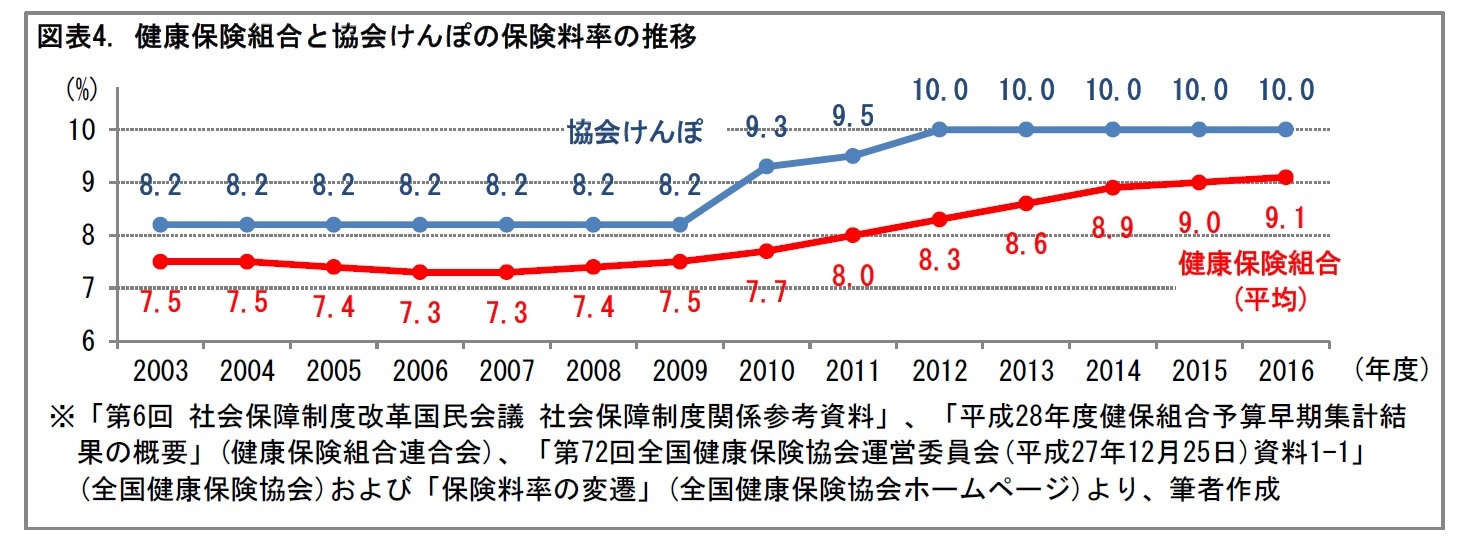 図表4. 健康保険組合と協会けんぽの保険料率の推移