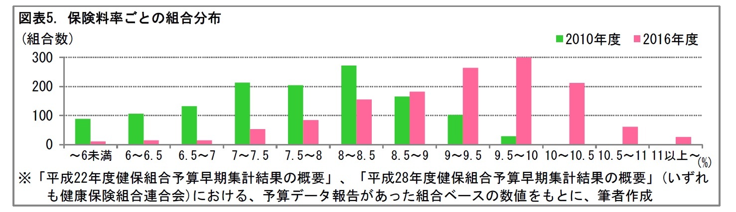 図表5. 保険料率ごとの組合分布