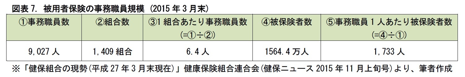 図表7. 被用者保険の事務職員規模 (2015年3月末)