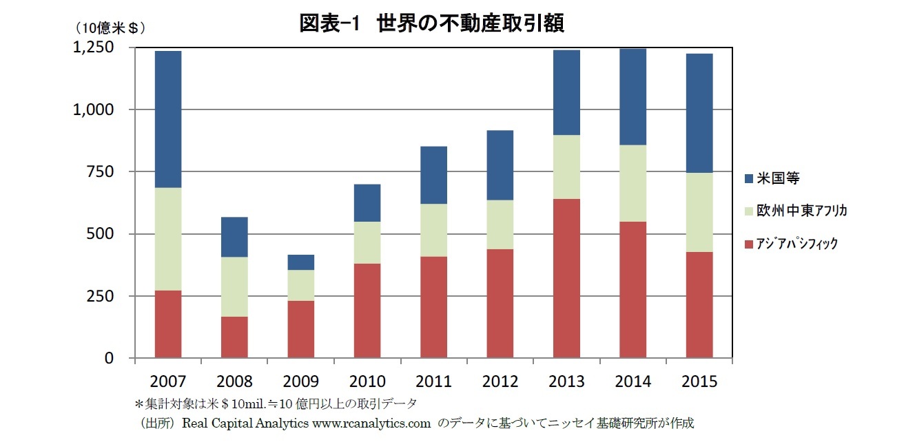 図表-1　世界の不動産取引額