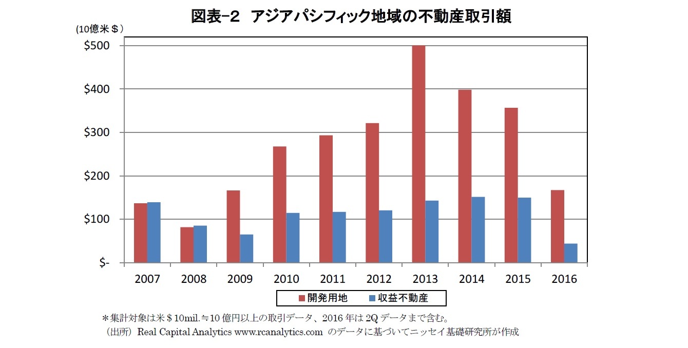 図表-２　アジアパシフィック地域の不動産取引額
