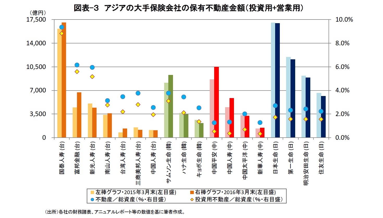 図表-３　アジアの大手保険会社の保有不動産金額（投資用+営業用）