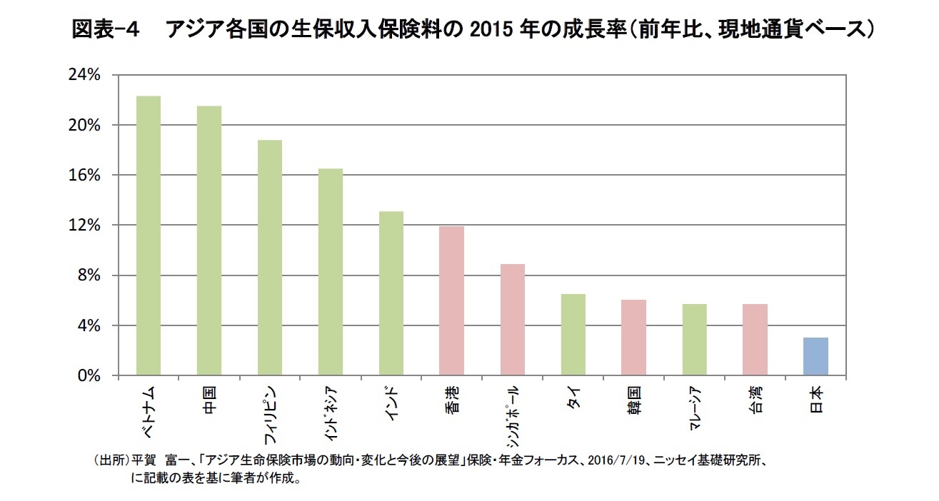 図表-４ 　アジア各国の生保収入保険料の2015年の成長率（前年比、現地通貨ベース）