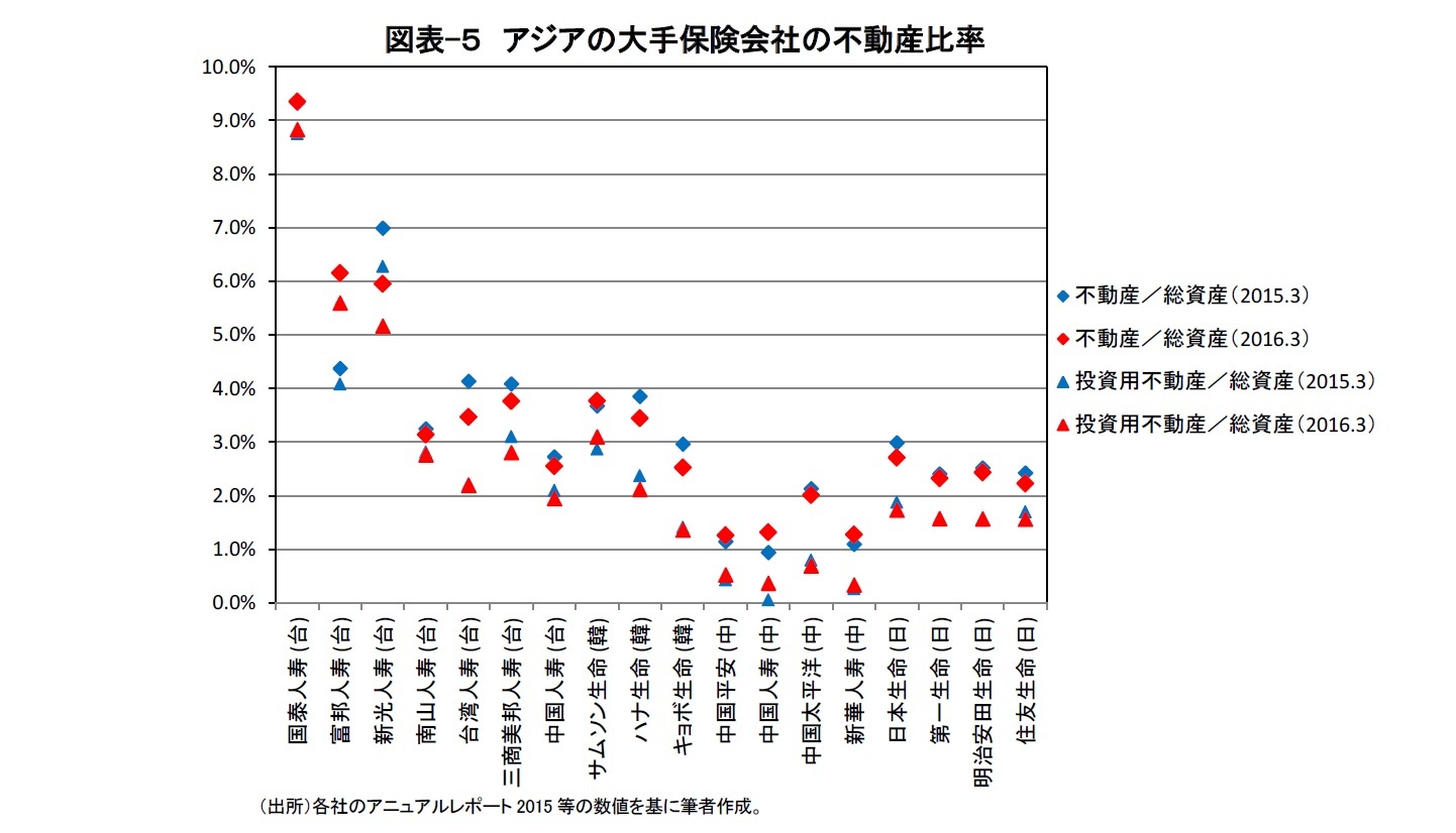 図表-５　アジアの大手保険会社の不動産比率