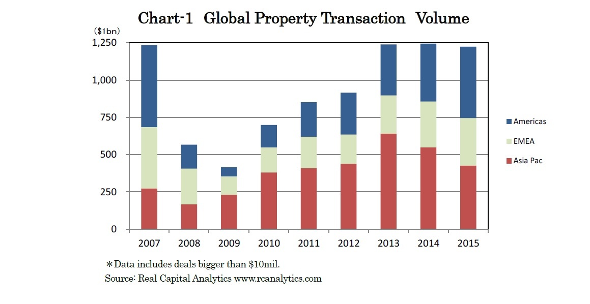 Chart-1　Global Property Transaction　Volume