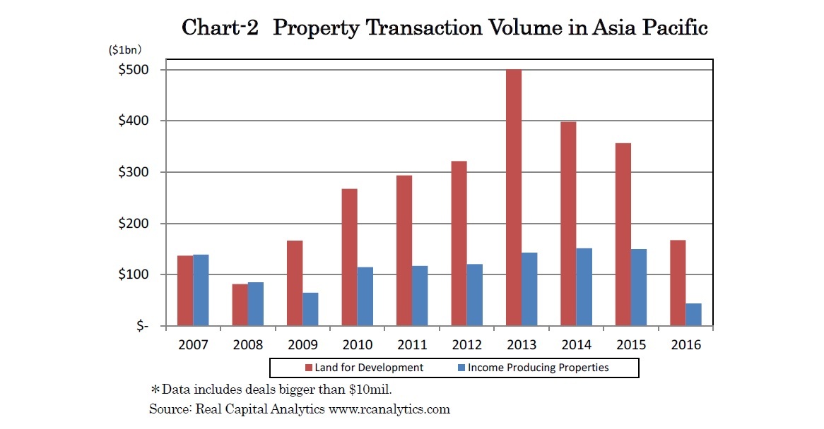 Chart-2　Property Transaction Volume in Asia Pacific