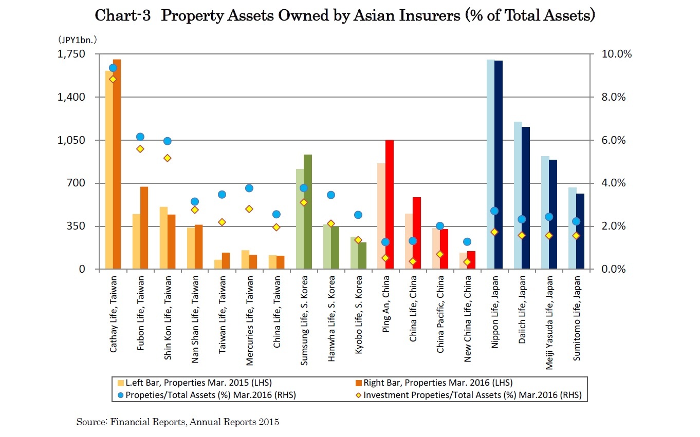 Chart-3　Property Assets Owned by Asian Insurers (% of Total Assets)