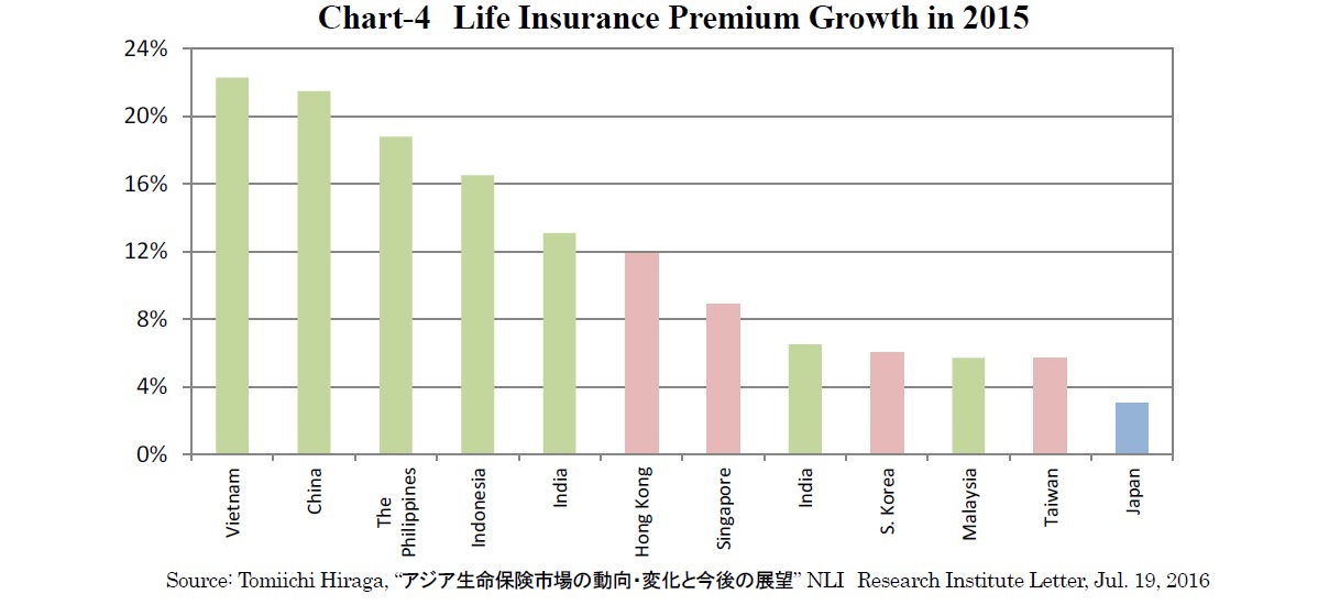 Chart-4　Life Insurance Premium Growth in 2015