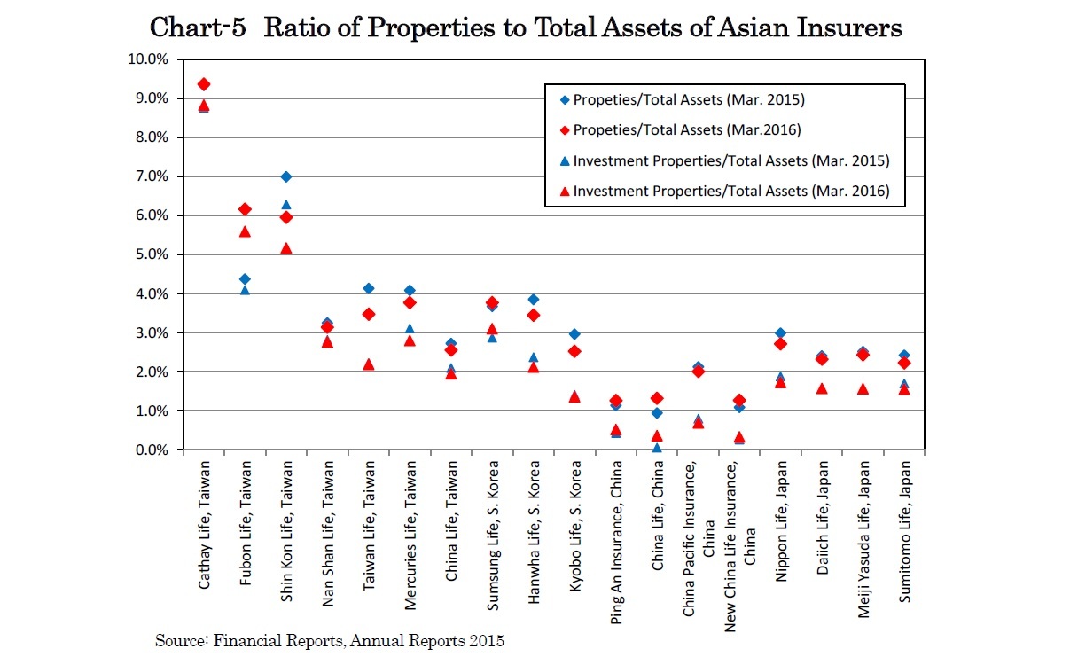 Chart-5　Ratio of Properties to Total Assets of Asian Insurers