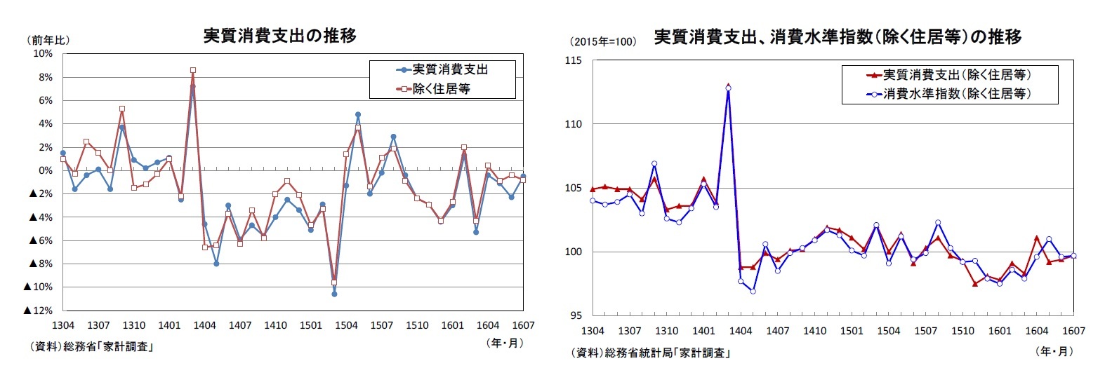 家計調査16年7月 明るさが見られる個人消費 ニッセイ基礎研究所