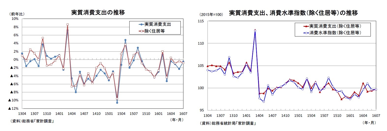 実質消費支出の推移/実質消費支出、消費水準指数(除く住居等)の推移