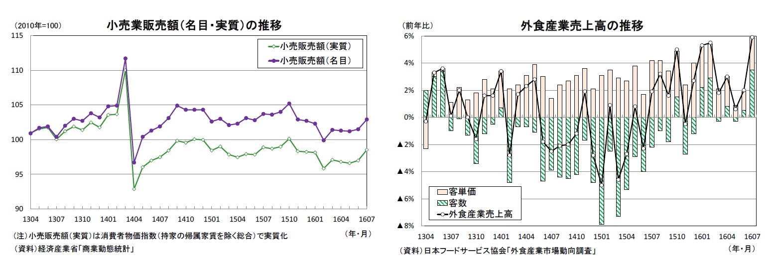 小売業販売額（名目・実質）の推移/外食産業売上高の推移