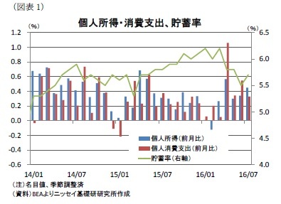 (図表1)個人所得・消費支出、貯蓄率
