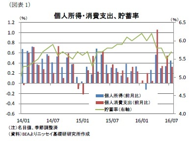 （図表1）個人所得・消費支出、貯蓄率