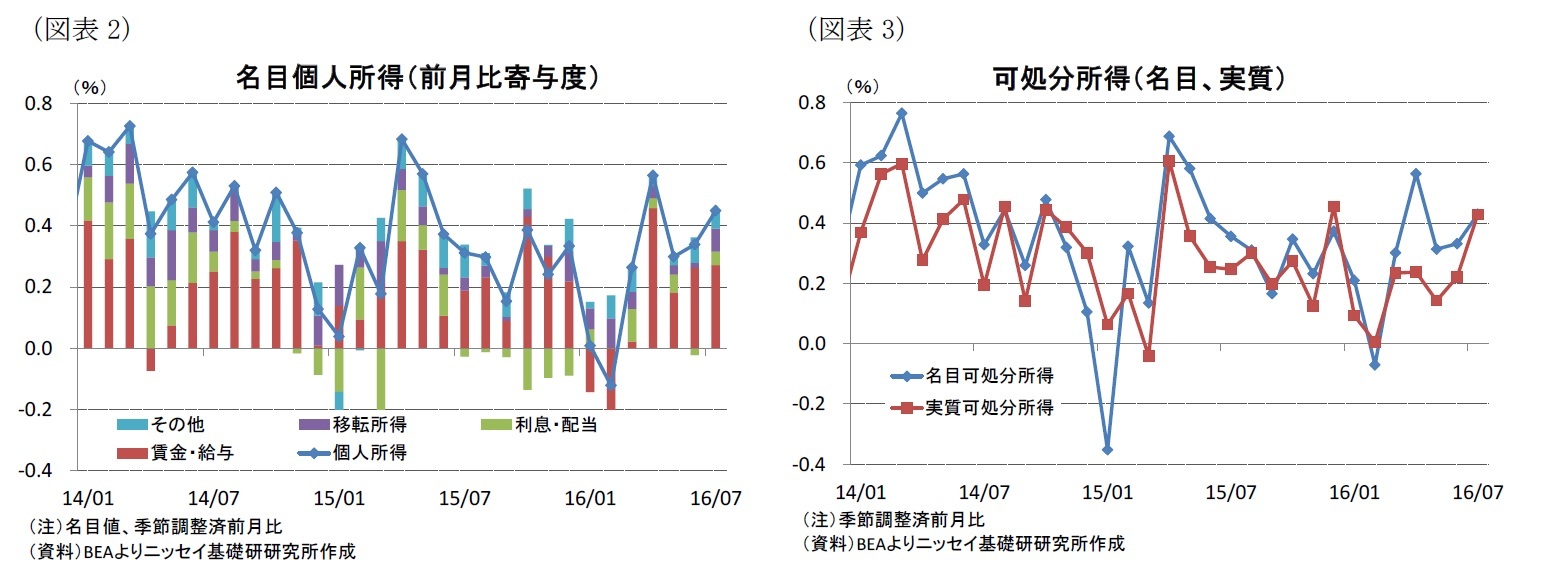 （図表2）名目個人所得（前月比寄与度）/（図表3）可処分所得（名目、実質）