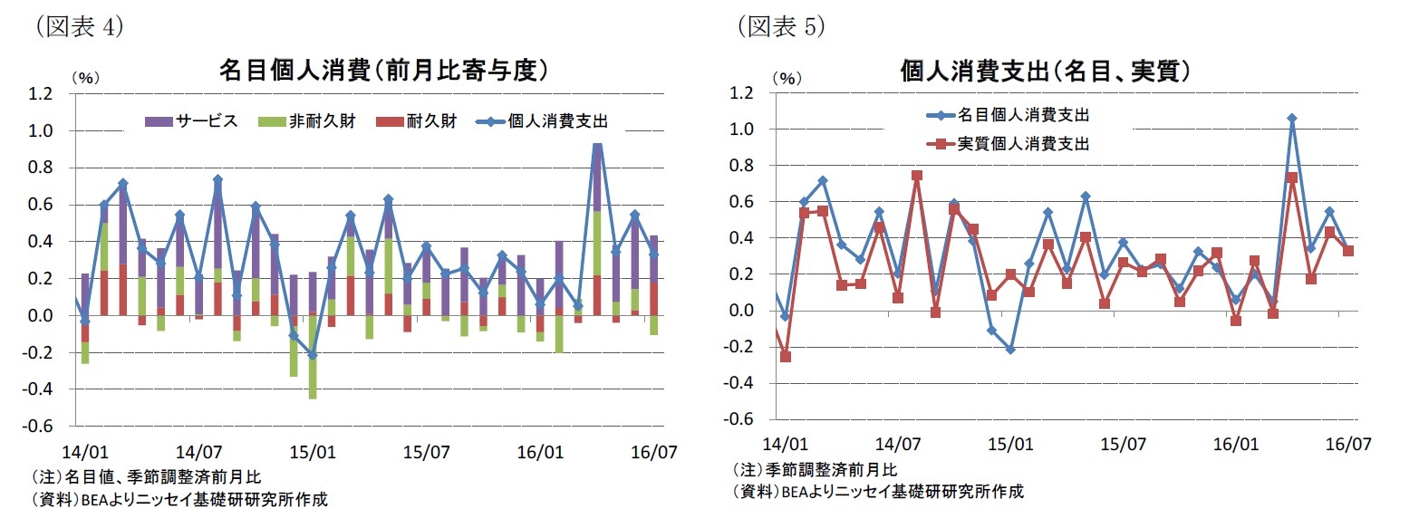 （図表4）名目個人消費（前月比寄与度）/（図表5）個人消費支出（名目、実質）