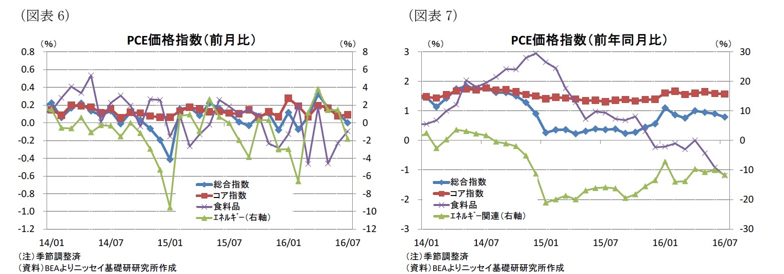 （図表6）PCE価格指数（前月比）/（図表7）PCE価格指数（前年同月比）