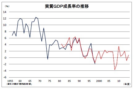 実質GDP成長率の推移