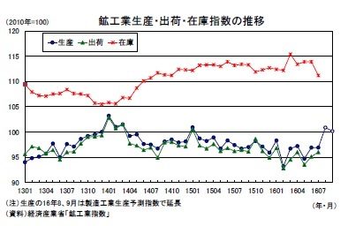 鉱工業生産・出荷・在庫指数の推移