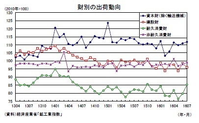 財別の出荷動向