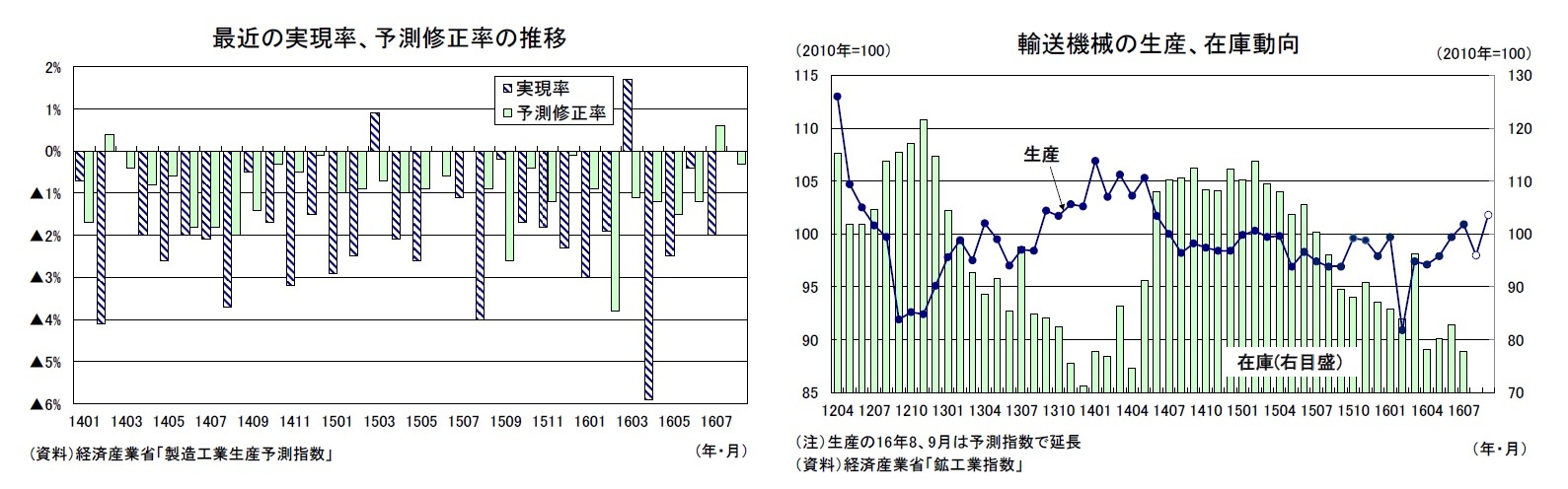 最近の実現率、予測修正率の推移/輸送機械の生産、在庫動向