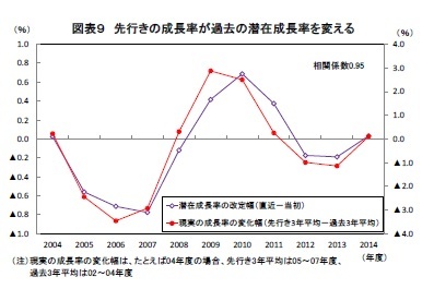 図表９ 先行きの成長率が過去の潜在成長率を変える