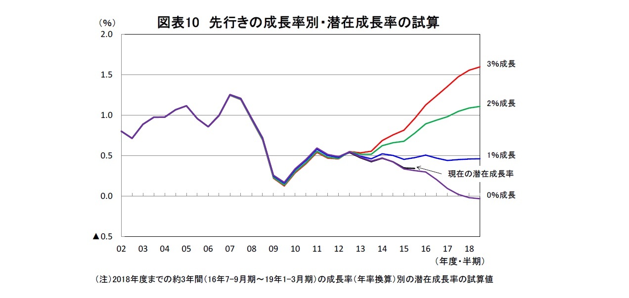 図表10 先行きの成長率別・潜在成長率の試算