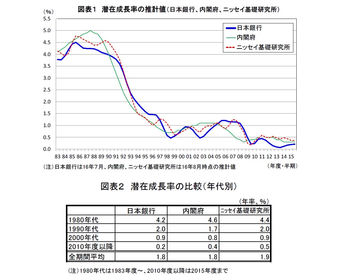 図表１ 潜在成長率の推計値（日本銀行、内閣府、ニッセイ基礎研究所）/図表２　潜在成長率の比較（年代別）