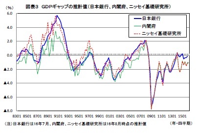 図表３ ＧＤＰギャップの推計値（日本銀行、内閣府、ニッセイ基礎研究所）