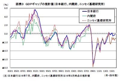 図表3 GDPギャップの推計値(日本銀行、内閣府、ニッセイ基礎研究所)