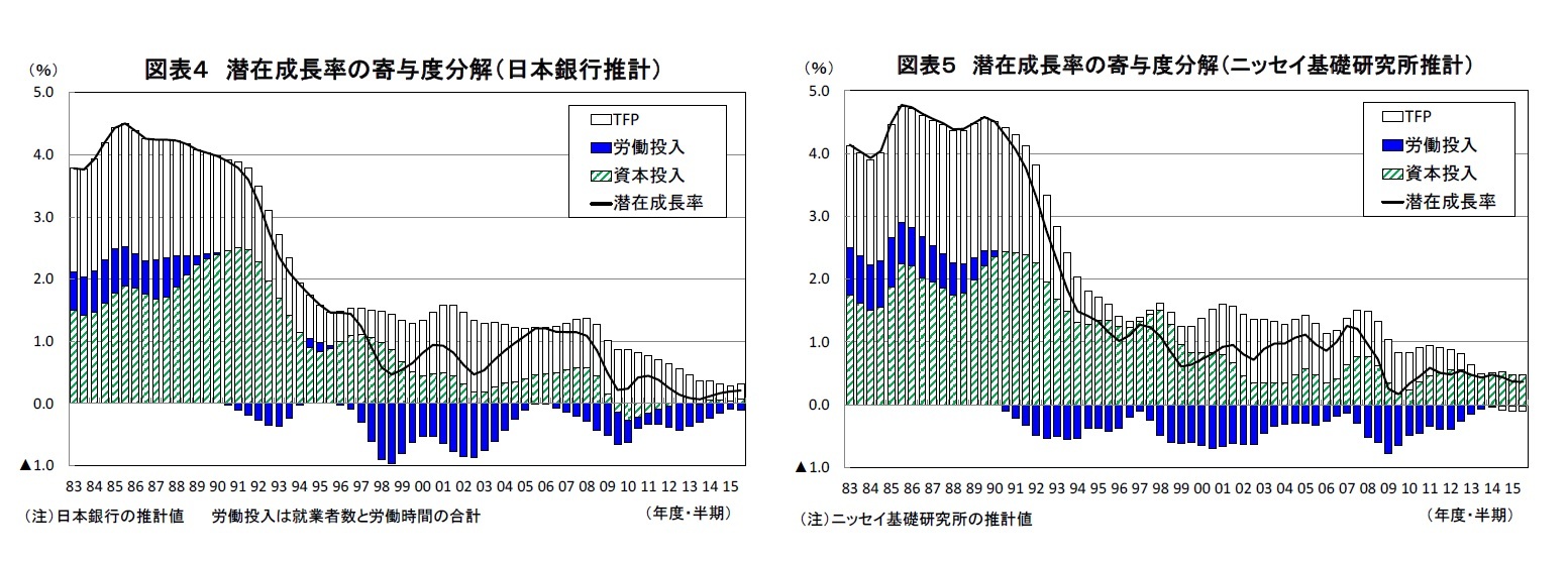 図表４ 潜在成長率の寄与度分解（日本銀行推計）/図表５ 潜在成長率の寄与度分解（ニッセイ基礎研究所推計）