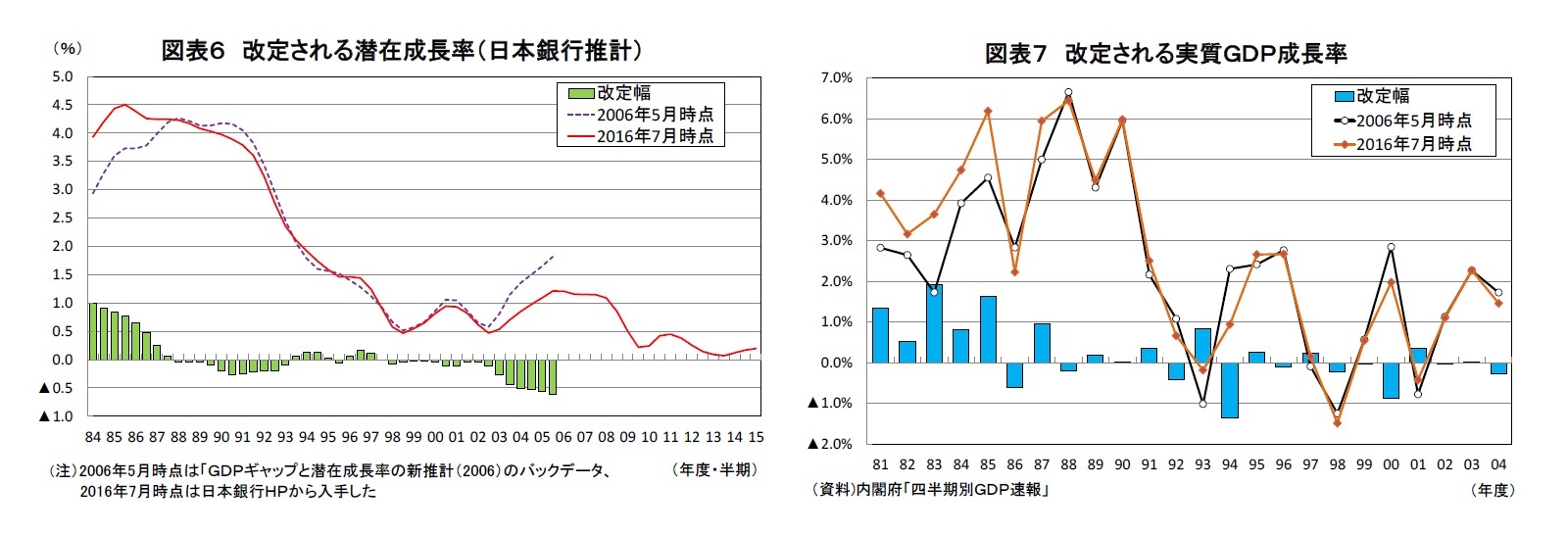 図表６ 改定される潜在成長率（日本銀行推計）/図表７ 改定される実質ＧＤＰ成長率
