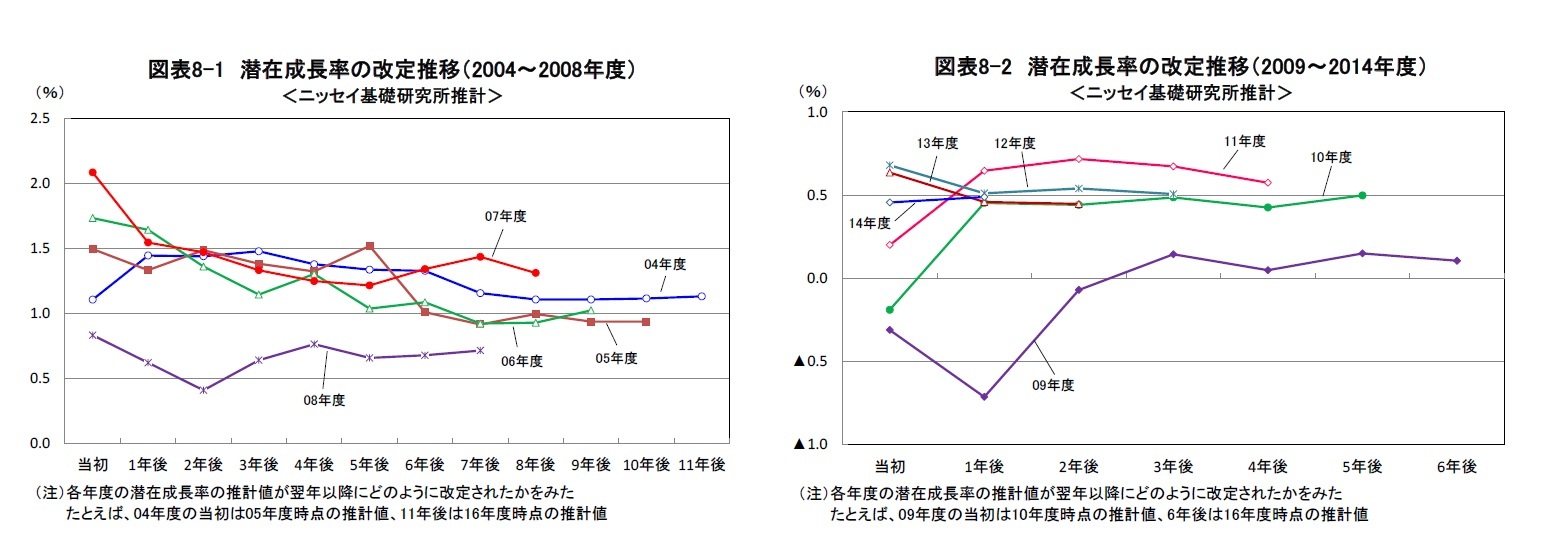 図表8-1 潜在成長率の改定推移（2004～2008年度）/図表8-2 潜在成長率の改定推移（2009～2014年度）