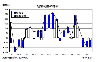 経常利益の推移