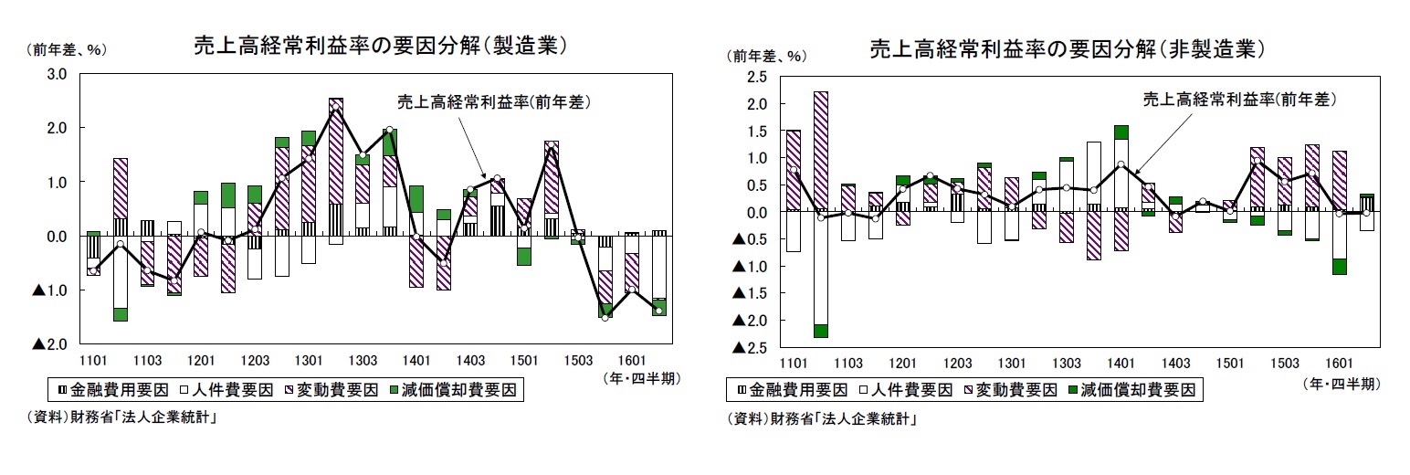 売上高経常利益率の要因分解(製造業)/売上高経常利益率の要因分解(非製造業)