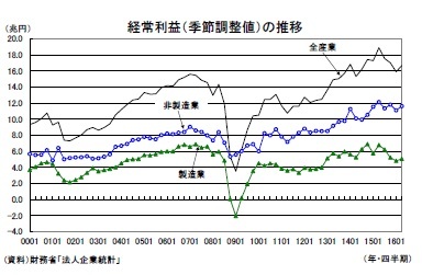 経常利益（季節調整値）の推移